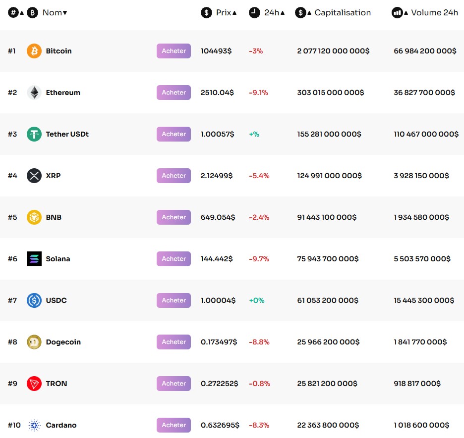 Aperçu du top 10 crypto Aperçu du top 10 crypto