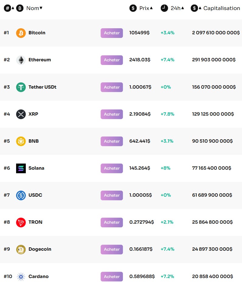 Top 10 du marché crypto