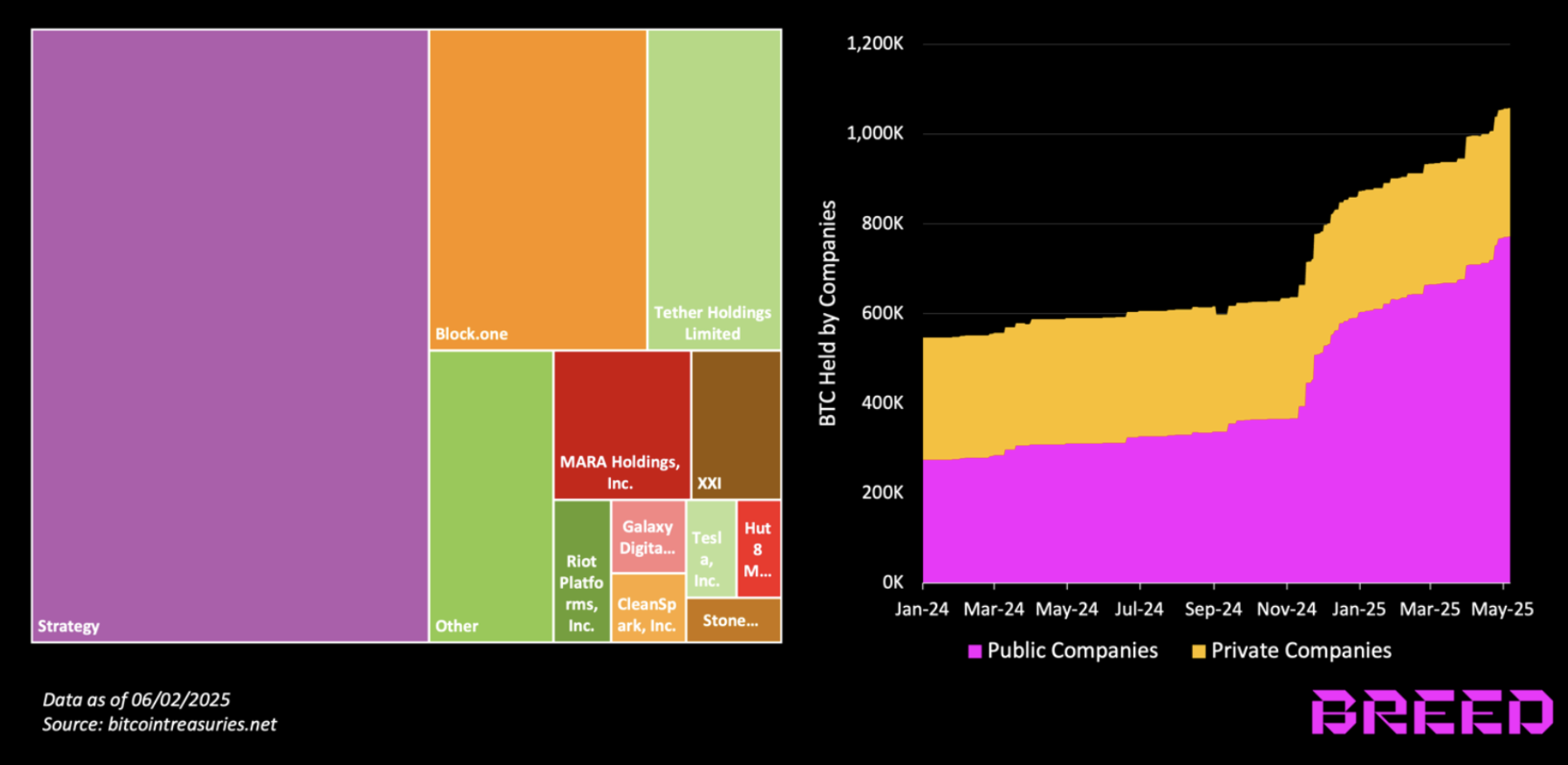 La plupart des trésoreries crypto d'entreprise échoueront, selon cet acteur historique du secteur La plupart des trésoreries crypto d'entreprise échoueront, selon cet acteur historique du secteur