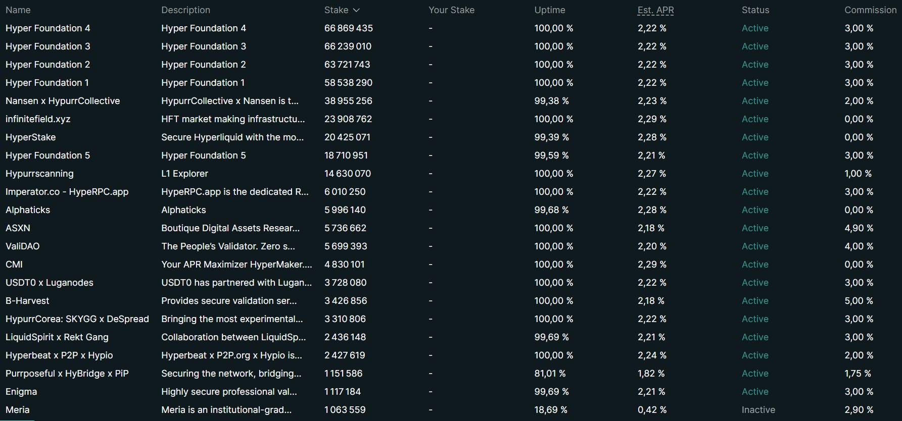 Classement des validateurs sur Hyperliquid par quantité de tokens stakés Classement des validateurs sur Hyperliquid par quantité de tokens stakés