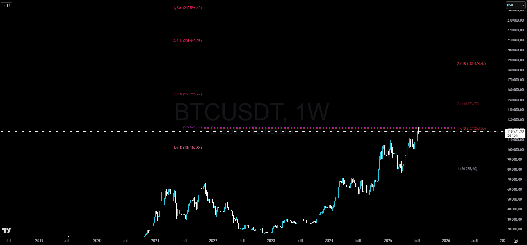 Prolongation Fibonacci sur BTC Prolongation Fibonacci sur BTC