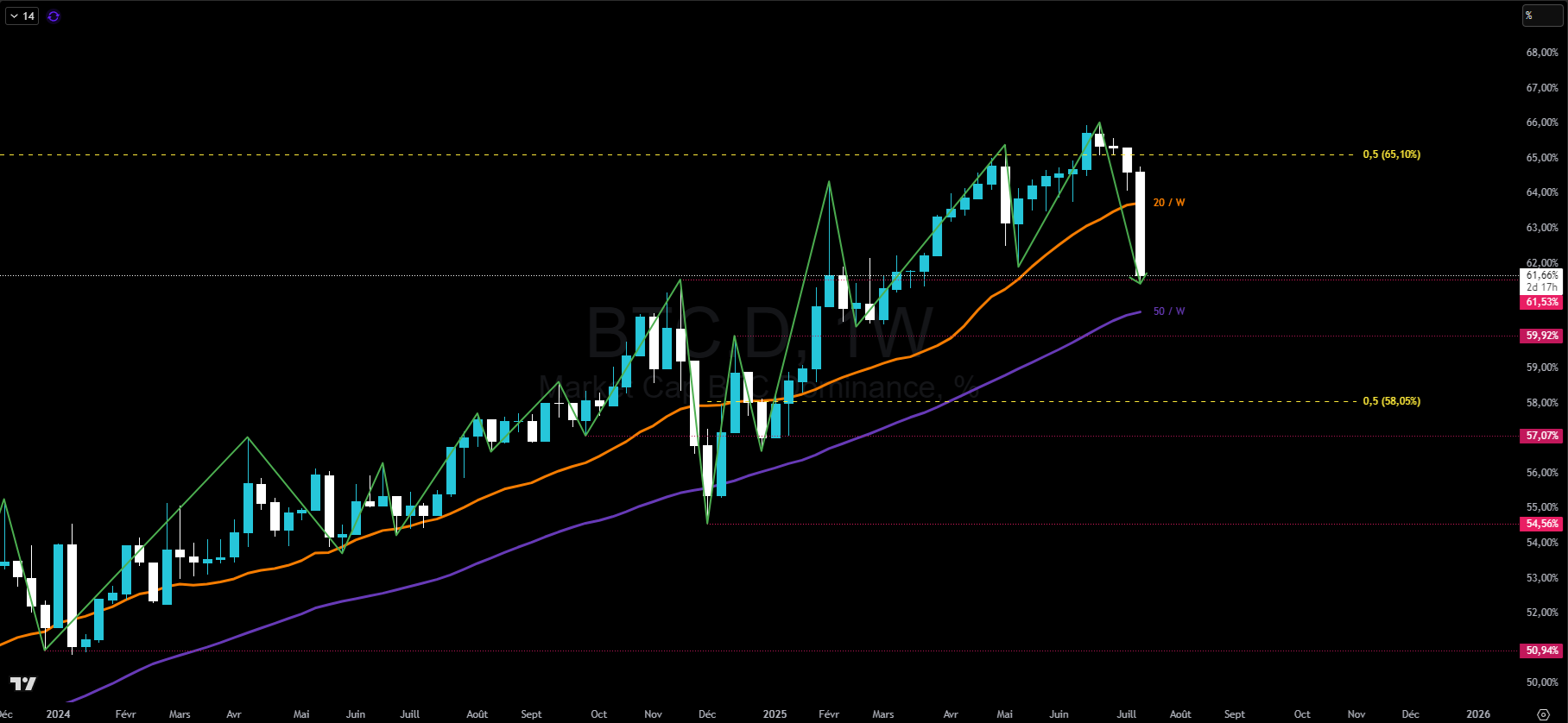 Dominance du Bitcoin Dominance du Bitcoin