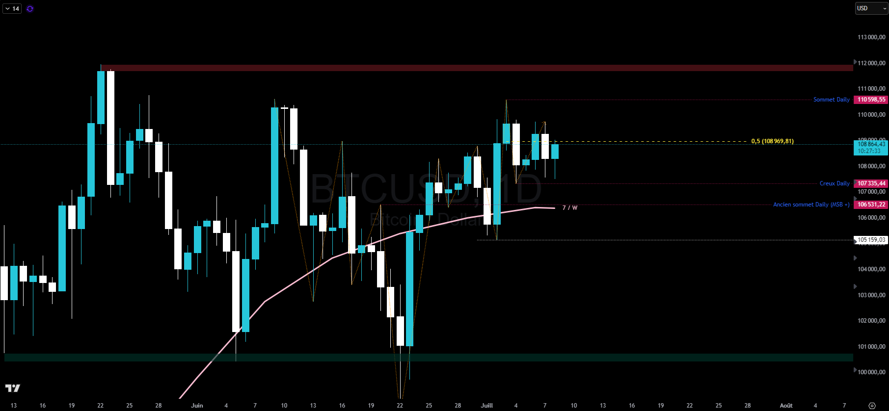 Bitcoin en journalier