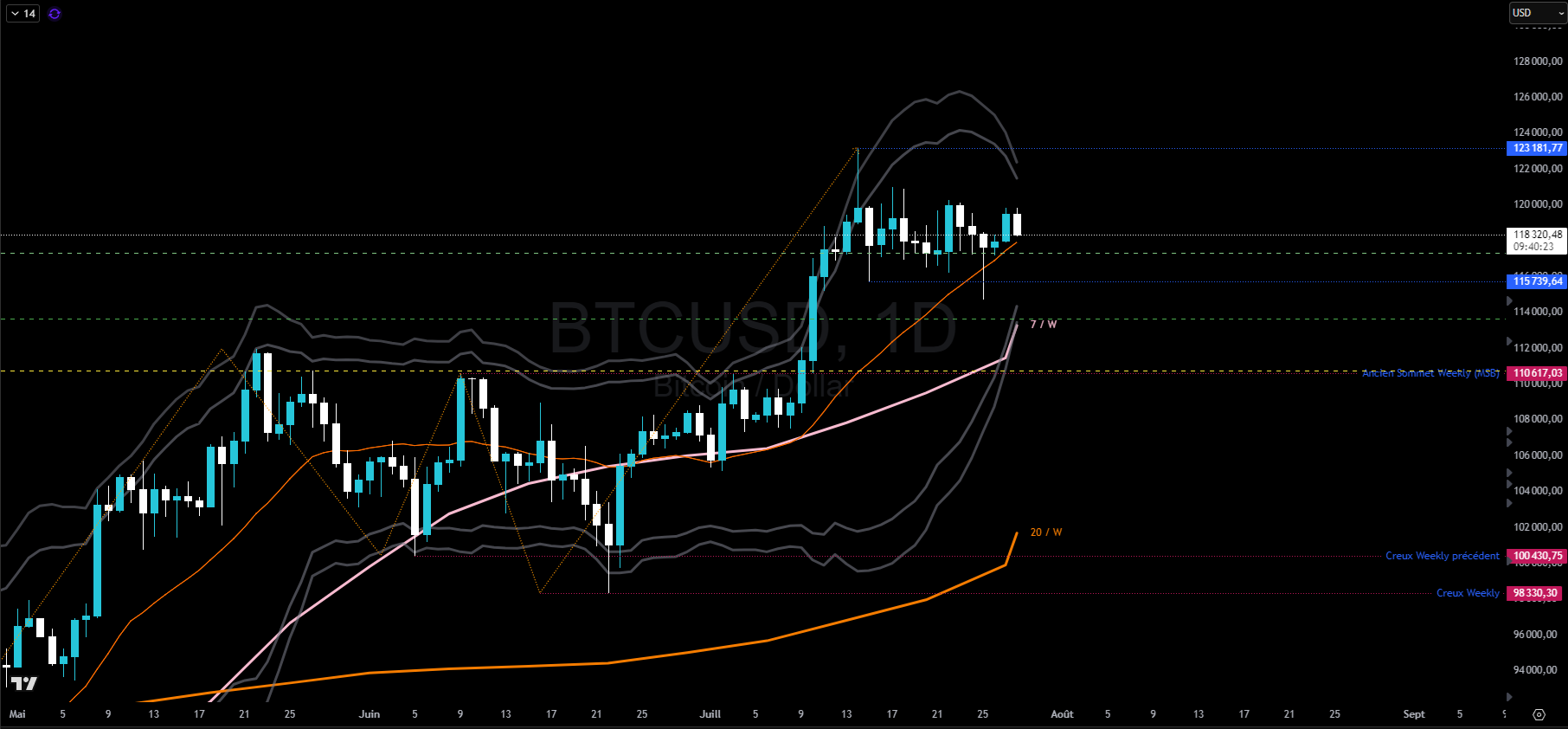 Bitcoin en journalier
