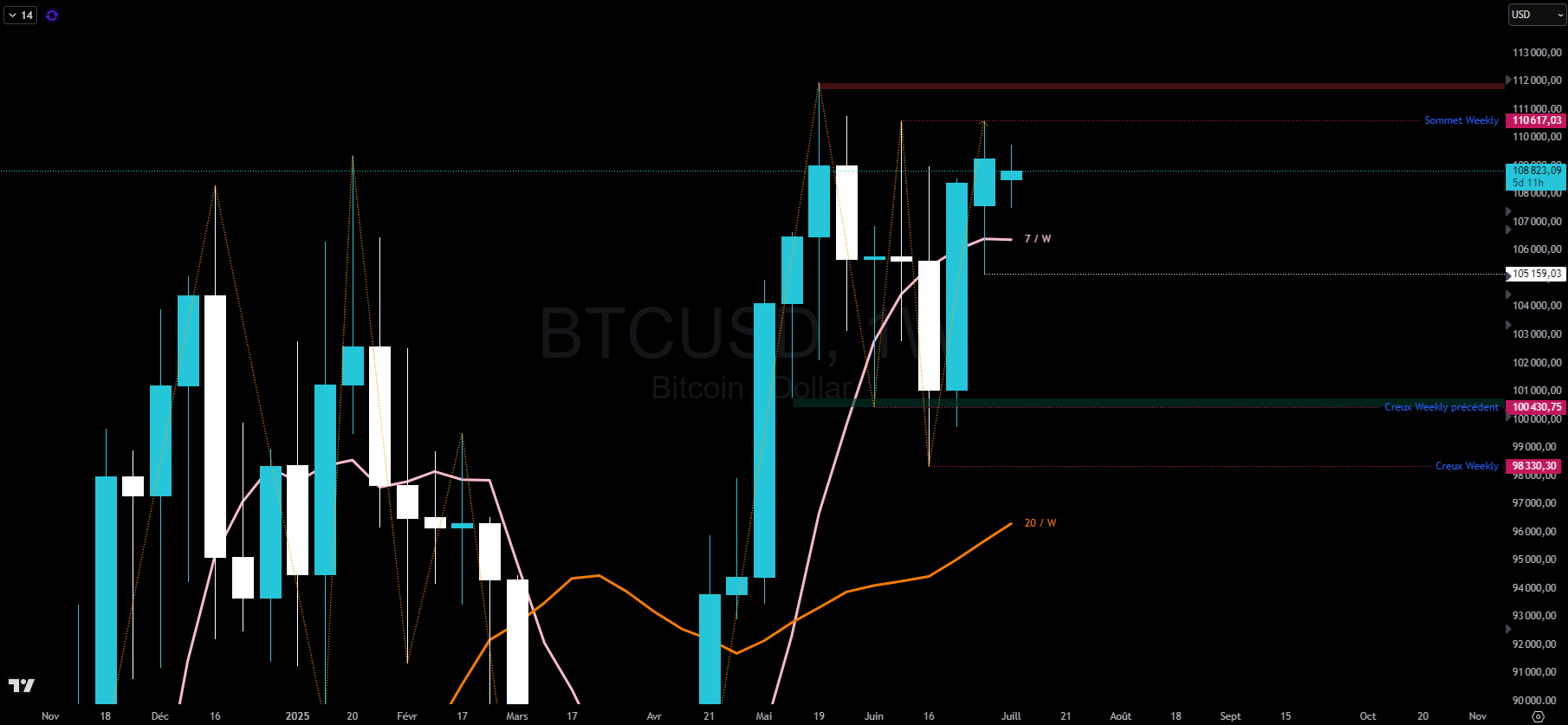 Bitcoin en hebdomadaire