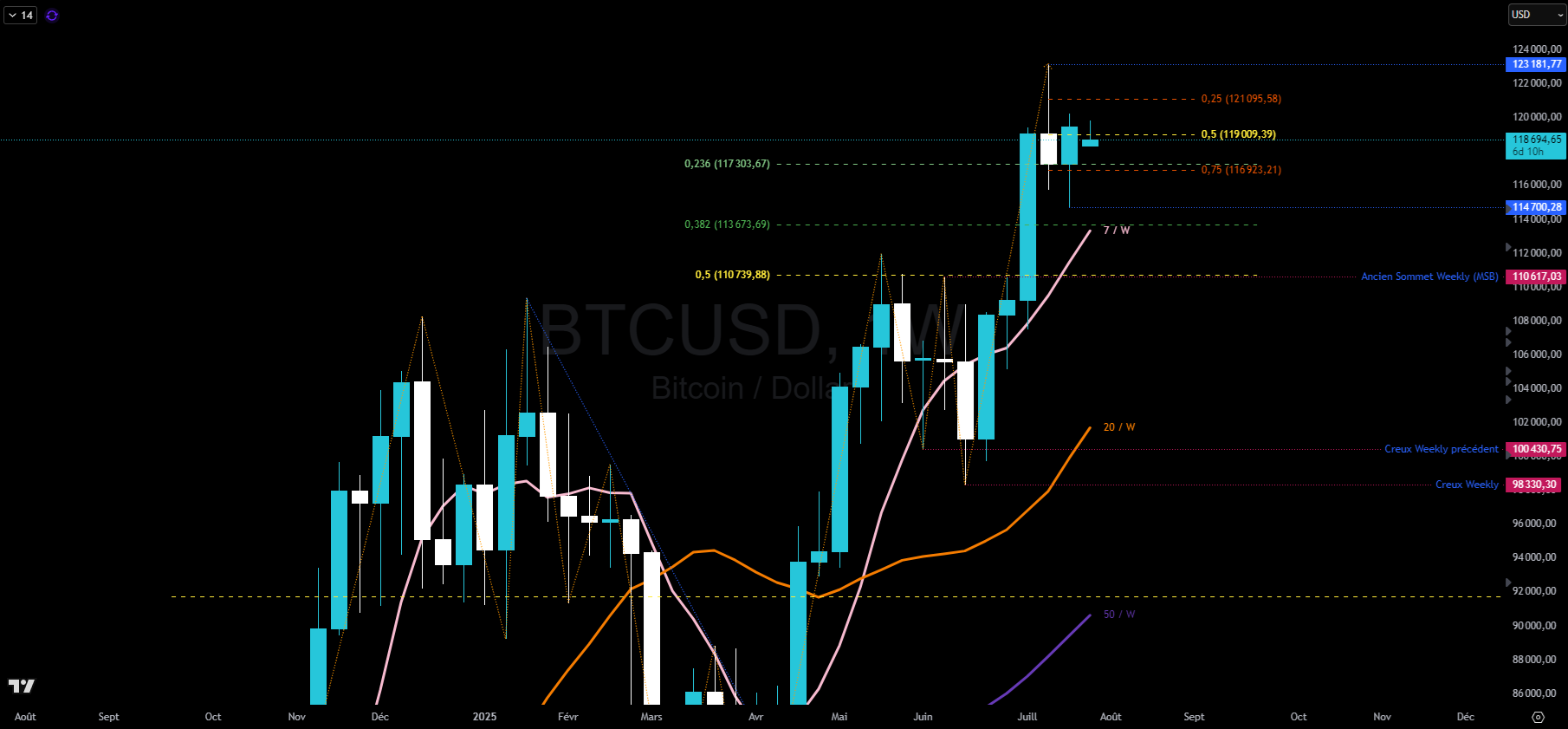 Bitcoin en hebdomadaire