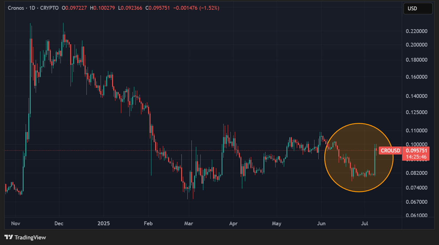Cours du CRO en données quotidiennes Cours du CRO en données quotidiennes