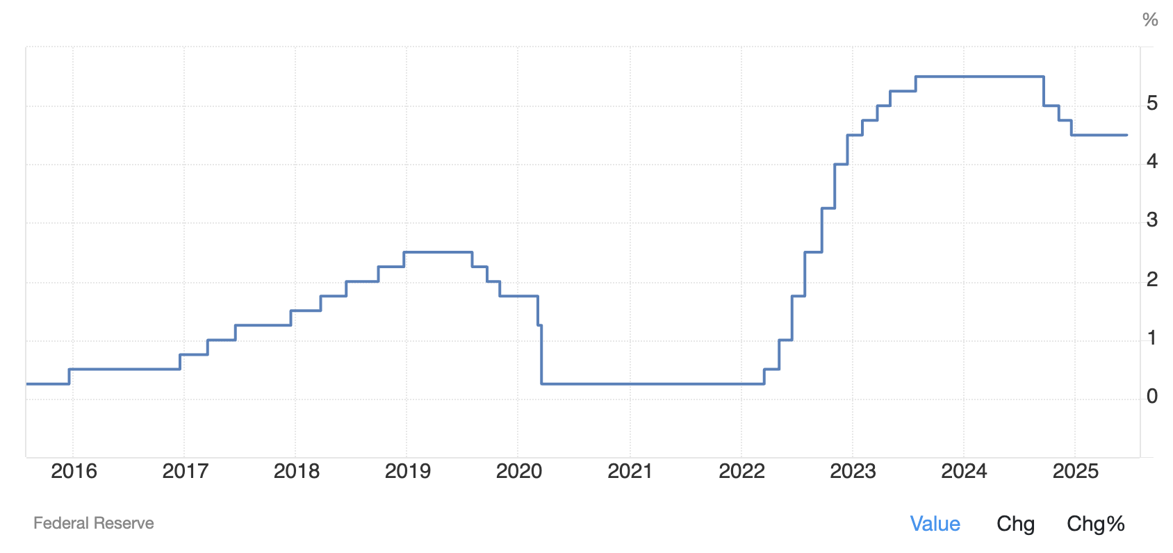Taux d'intérêt des fonds fédéraux des États-Unis