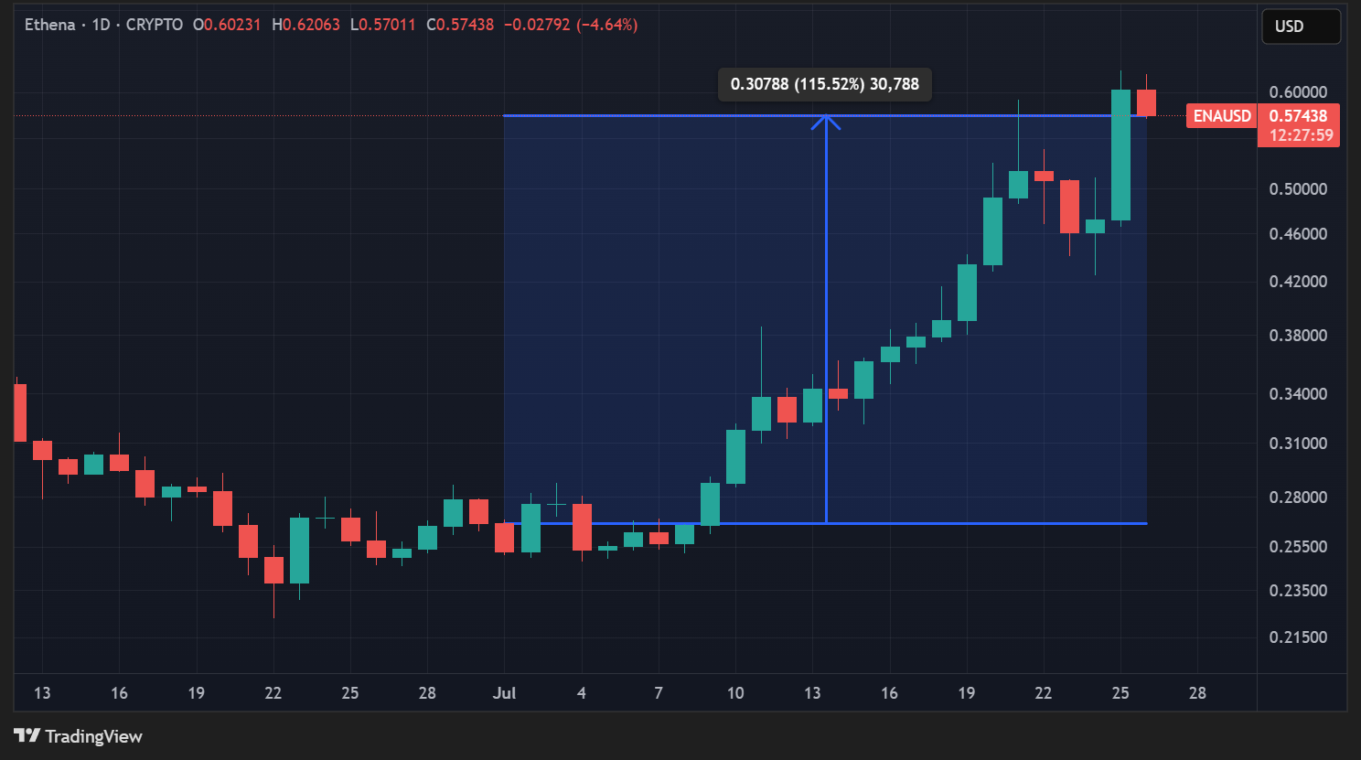 Cours de l'ENA en données quotidiennes