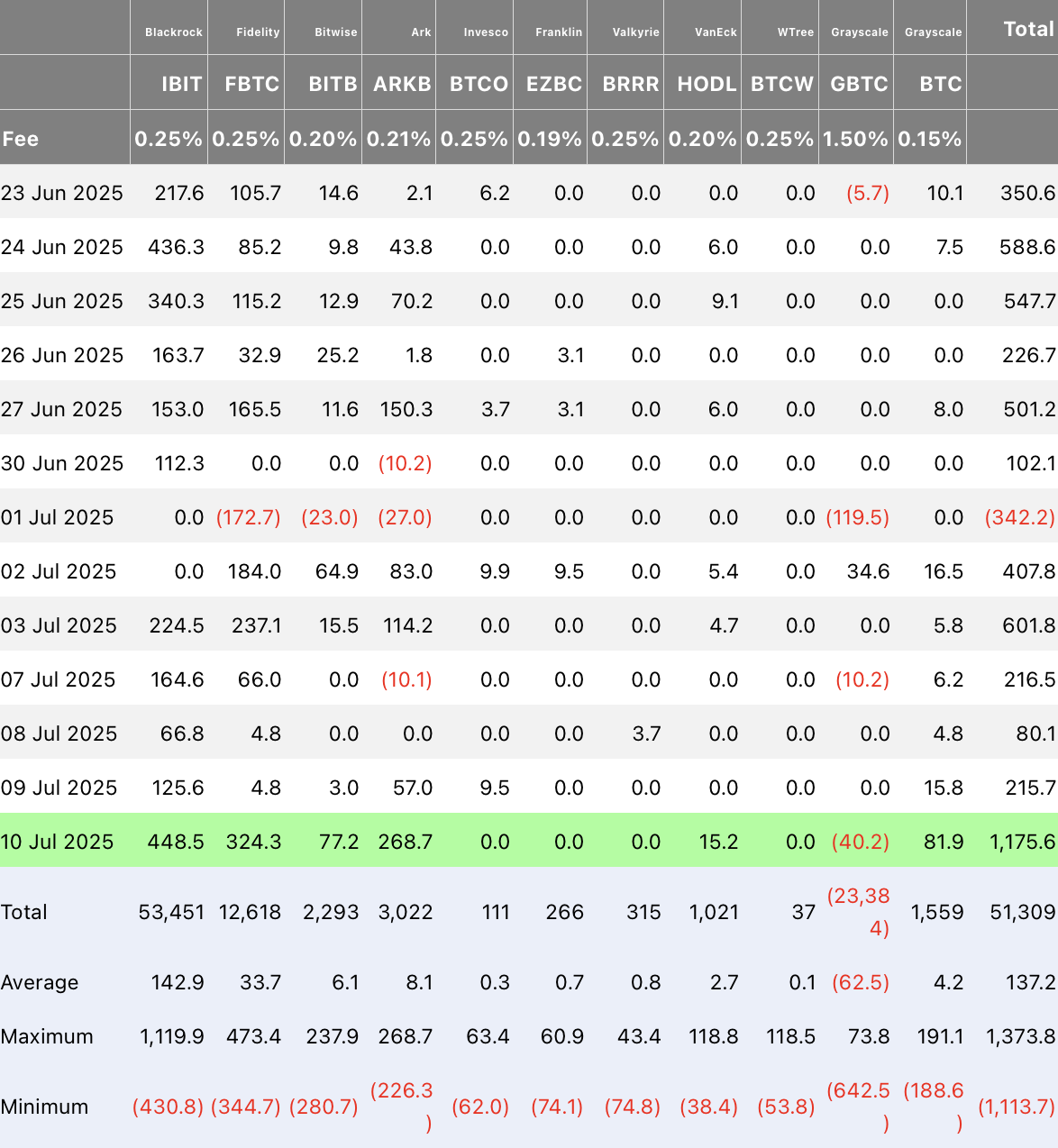 ETF Bitcoin spot : 1,17 milliard de dollars d'entrées journalières ETF Bitcoin spot : 1,17 milliard de dollars d'entrées journalières