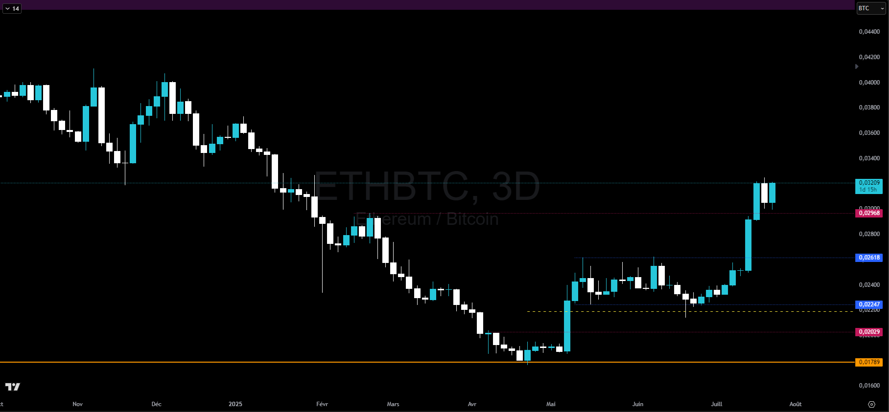 Graphique du cours de l'Ethereum contre Bitcoin en 3 jours
