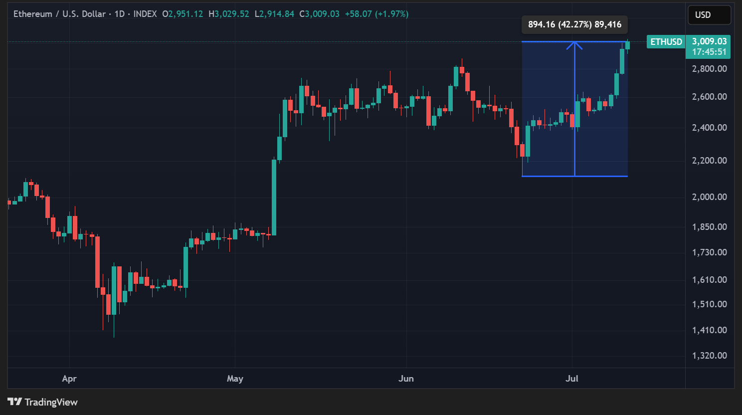 Cours de l'ETH en données quotidiennes Cours de l'ETH en données quotidiennes