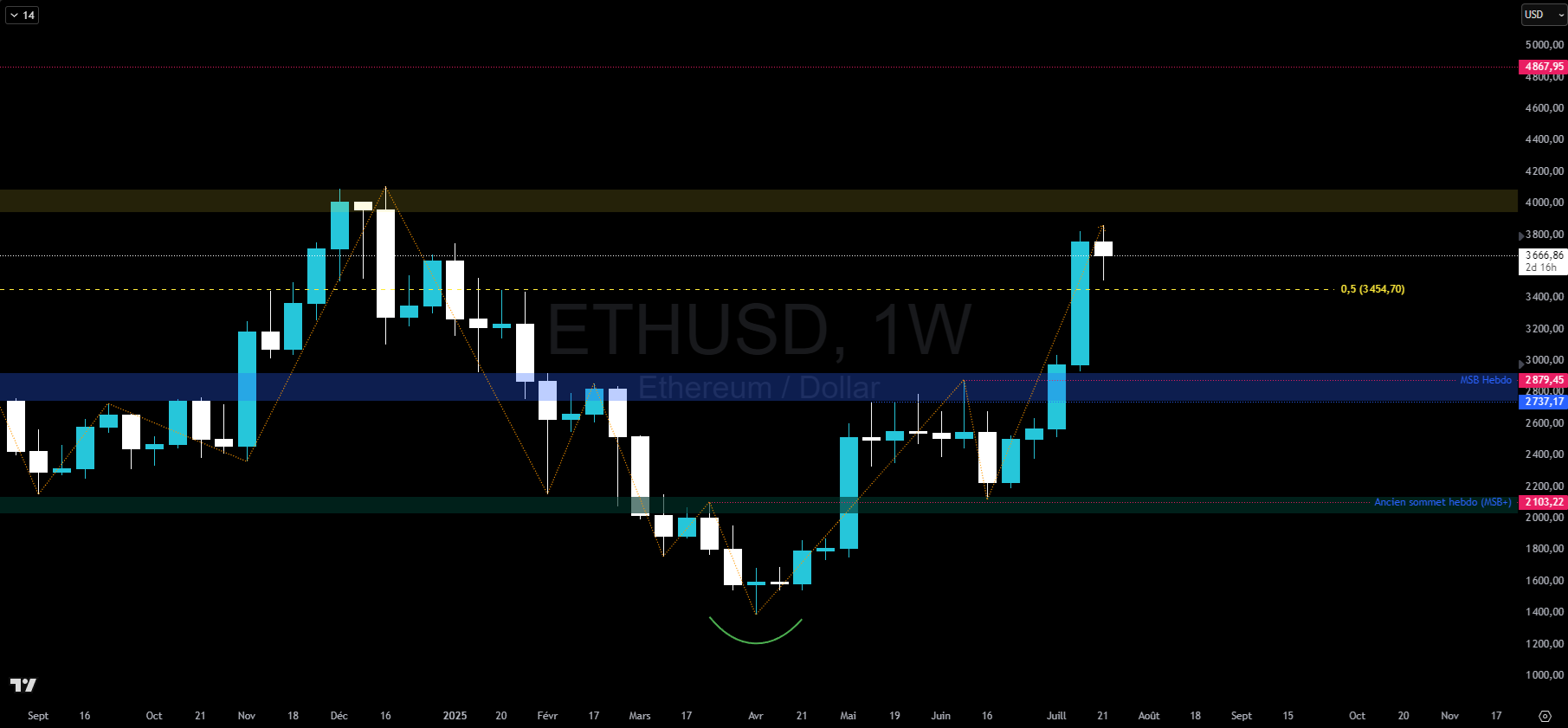 Graphique du cours de l'Ethereum en hebdomadaire