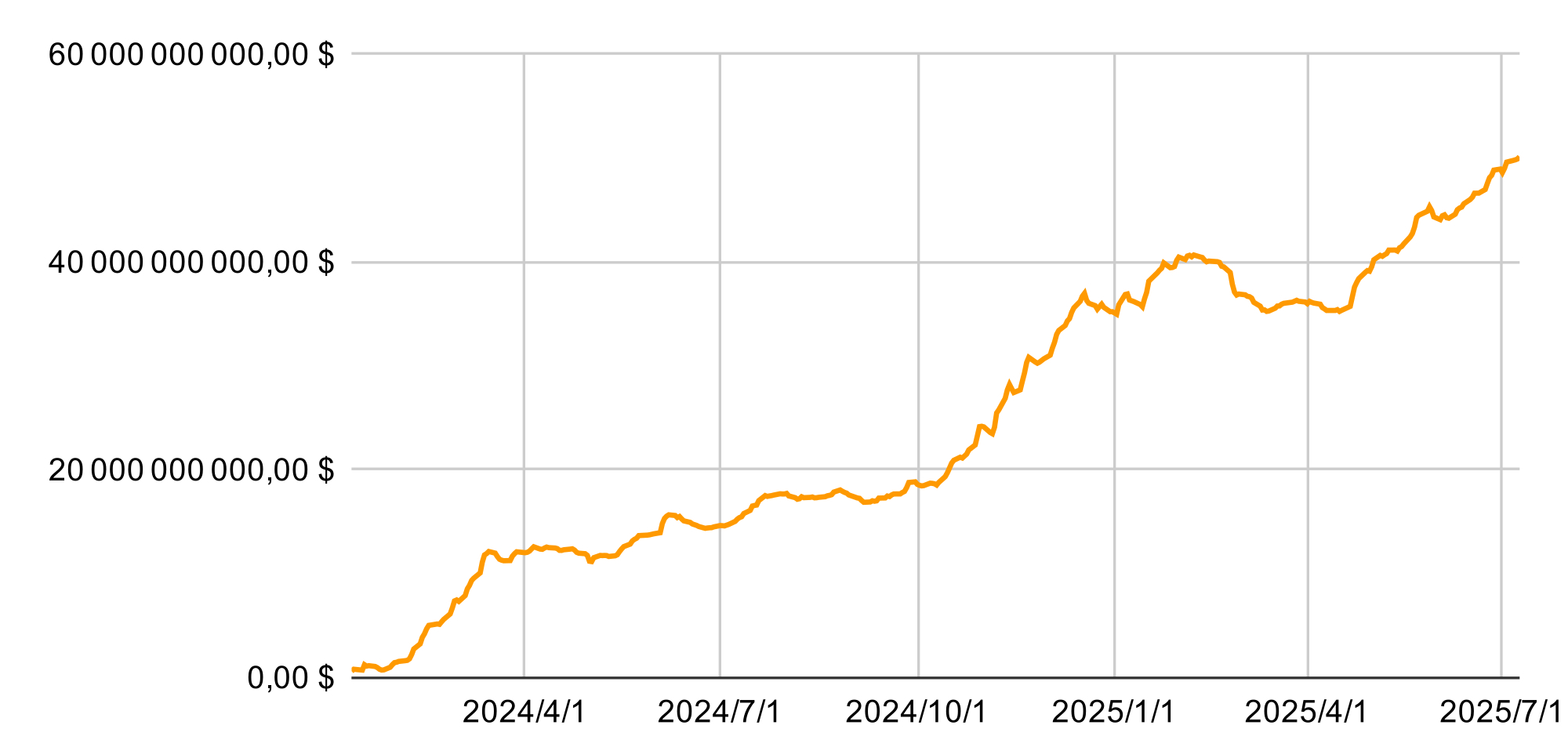 Entrées cumulées en dollars sur les ETF Bitcoin américains Entrées cumulées en dollars sur les ETF Bitcoin américains