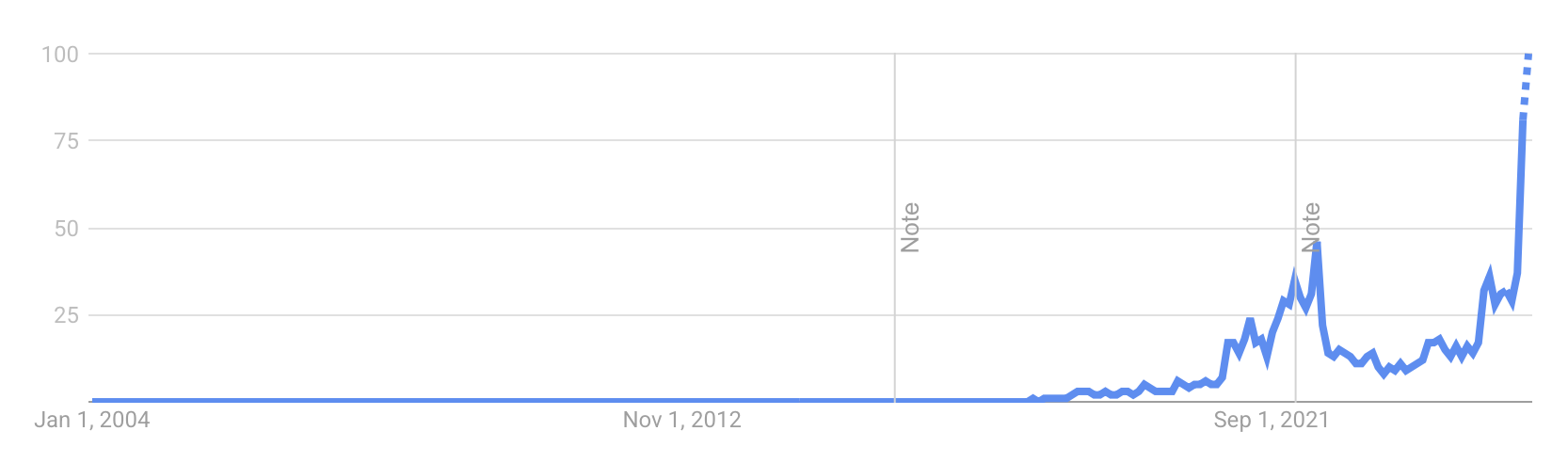 Les recherches Google pour les stablecoins atteignent des sommets Les recherches Google pour les stablecoins atteignent des sommets