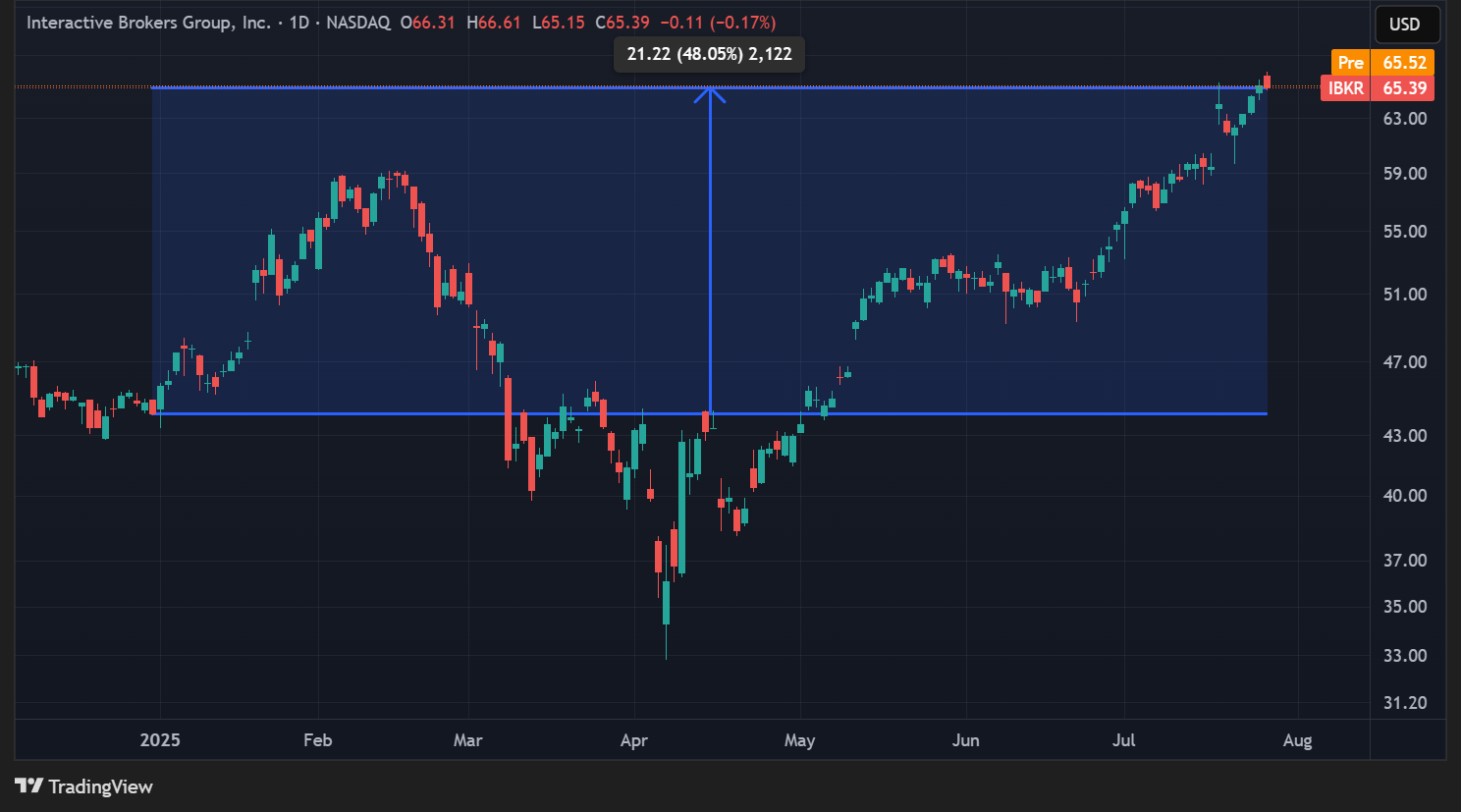 Cours de l'action IBKR en données quotidiennes
