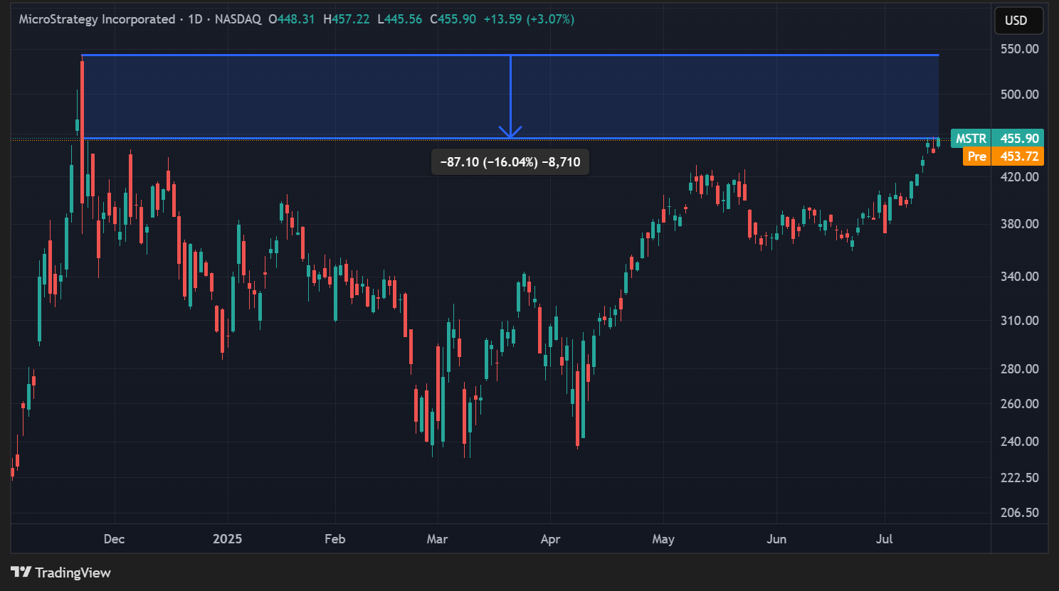 Cours de l'action MSTR en données quotidiennes Cours de l'action MSTR en données quotidiennes