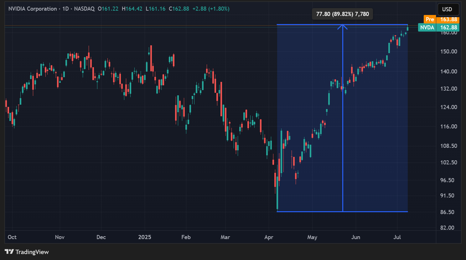 Cours de l'action Nvidia en données quotidiennes Cours de l'action Nvidia en données quotidiennes