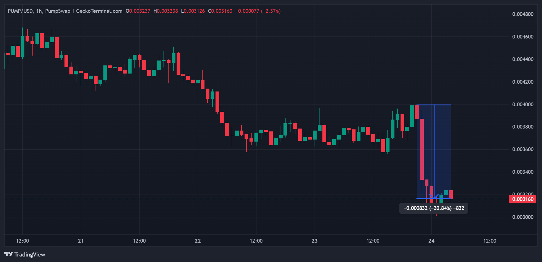 Cours du PUMP en données horaires Cours du PUMP en données horaires