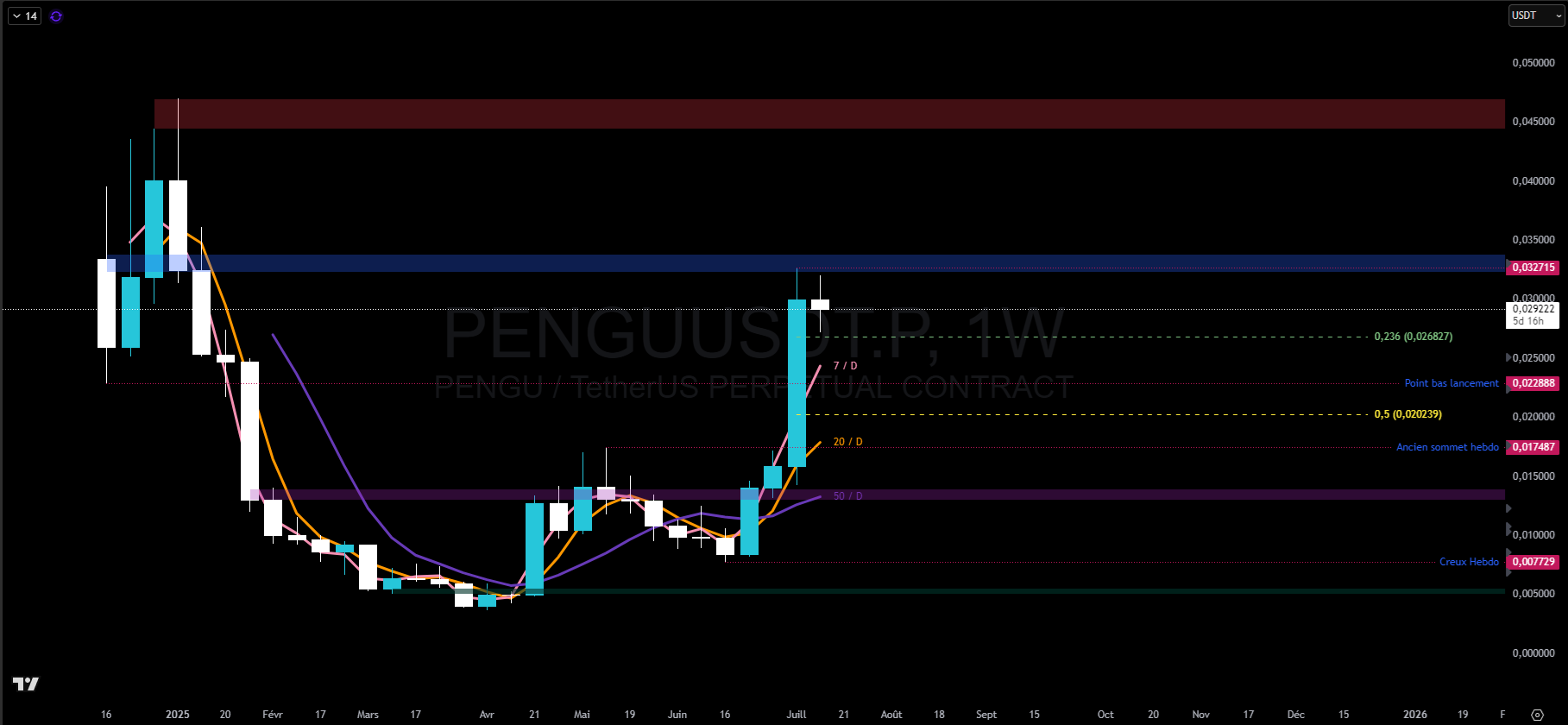 Graphique du cours du Pengu en hebdomadaire