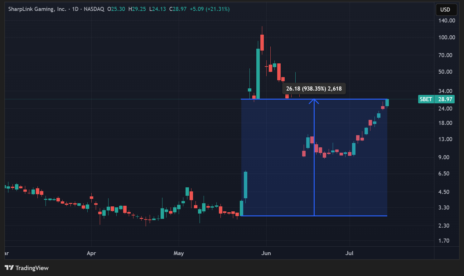 Cours de l'action SBET en données quotidiennes