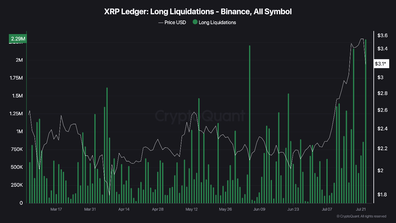 XRP Long liquidations