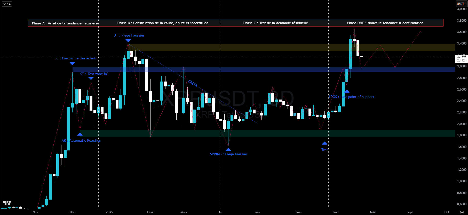 XRP en échelle 3 jours (hypothèse : accumulation) XRP en échelle 3 jours (hypothèse : accumulation)
