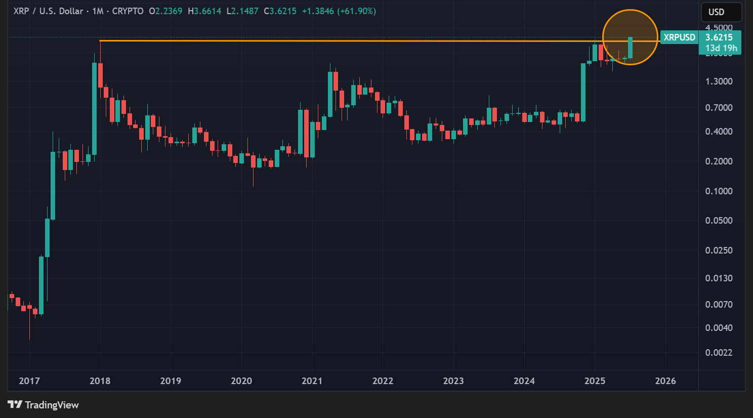Cours du XRP en données mensuelles Cours du XRP en données mensuelles