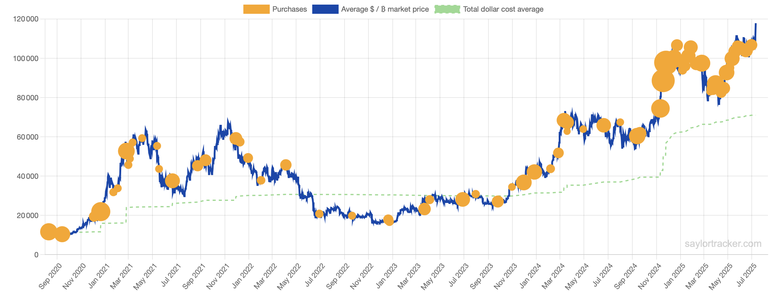 Strategy : le leader des trésoreries Bitcoin Strategy : le leader des trésoreries Bitcoin