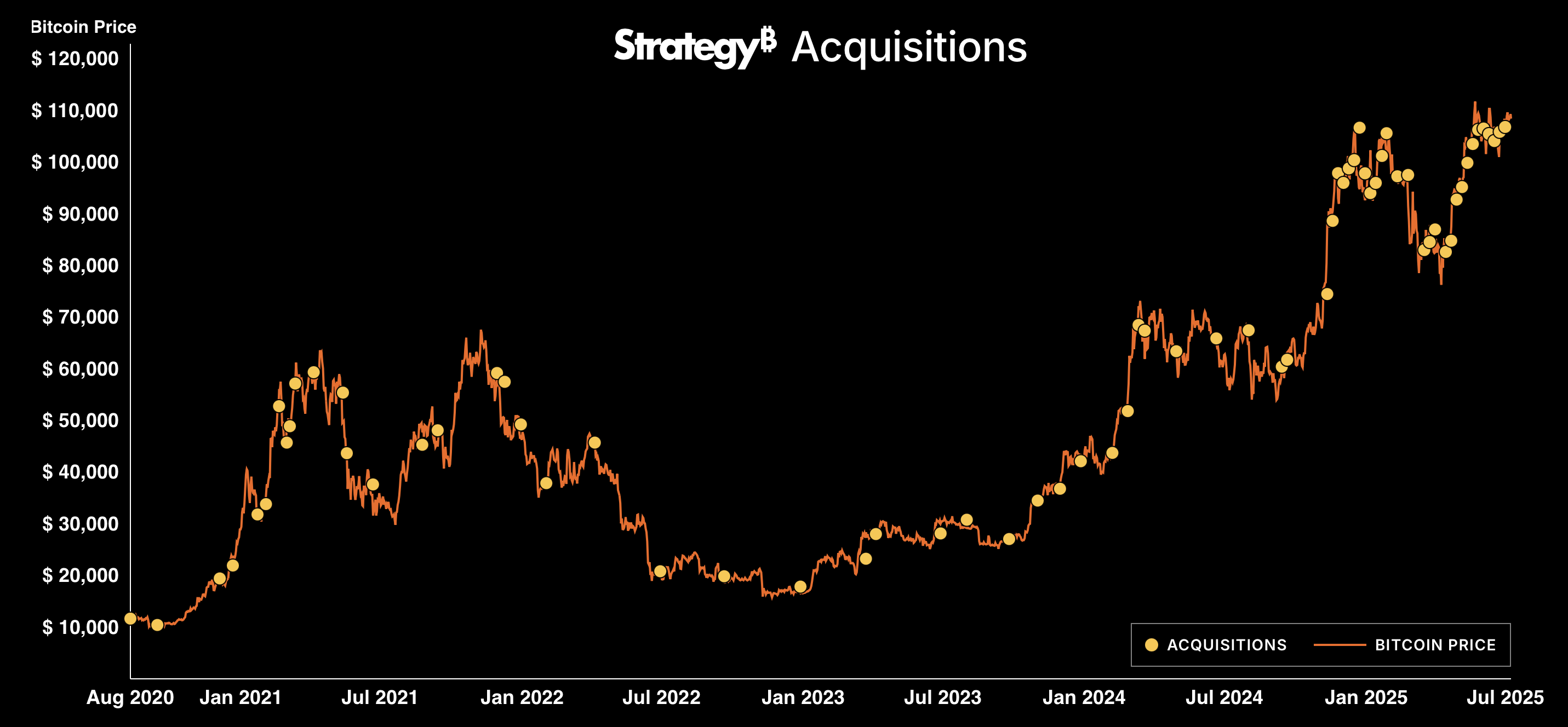 Détails des achats de Bitcoin de Strategy Détails des achats de Bitcoin de Strategy