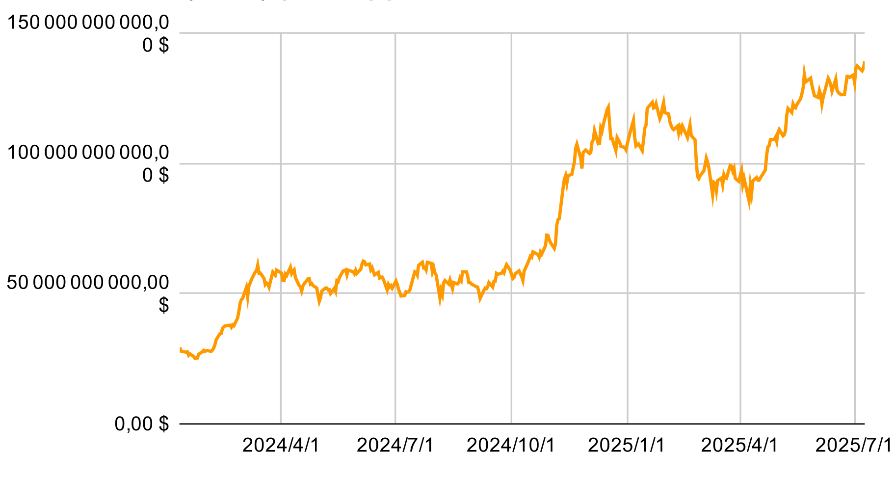Évolution de la valeur des actifs nets des ETF Bitcoin Évolution de la valeur des actifs nets des ETF Bitcoin