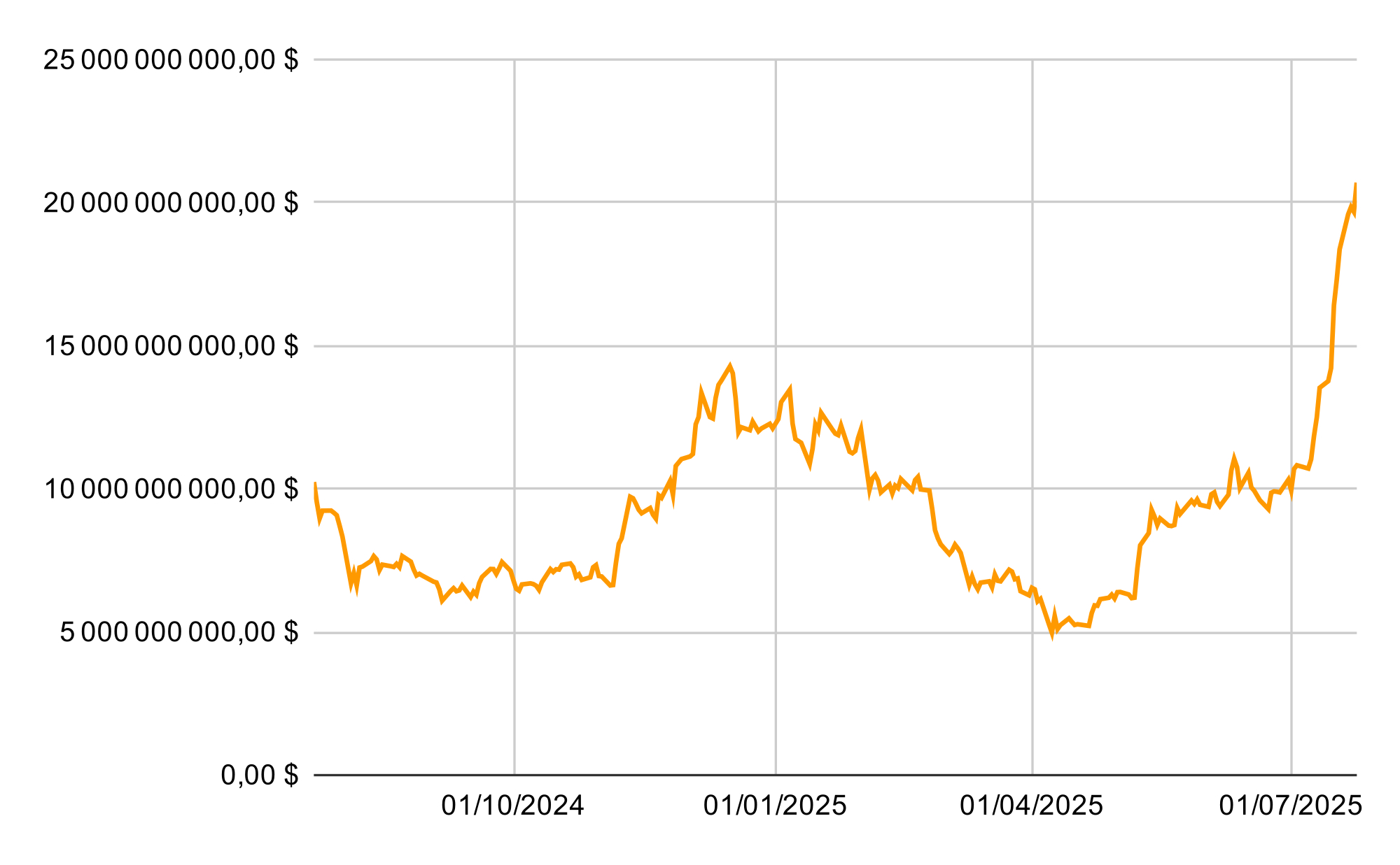 Évolution des actifs nets des ETF Ethereum Évolution des actifs nets des ETF Ethereum