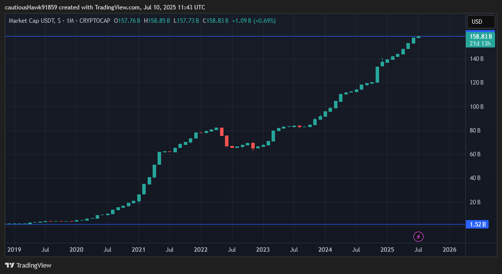 capitalisation USDT Tether capitalisation USDT Tether