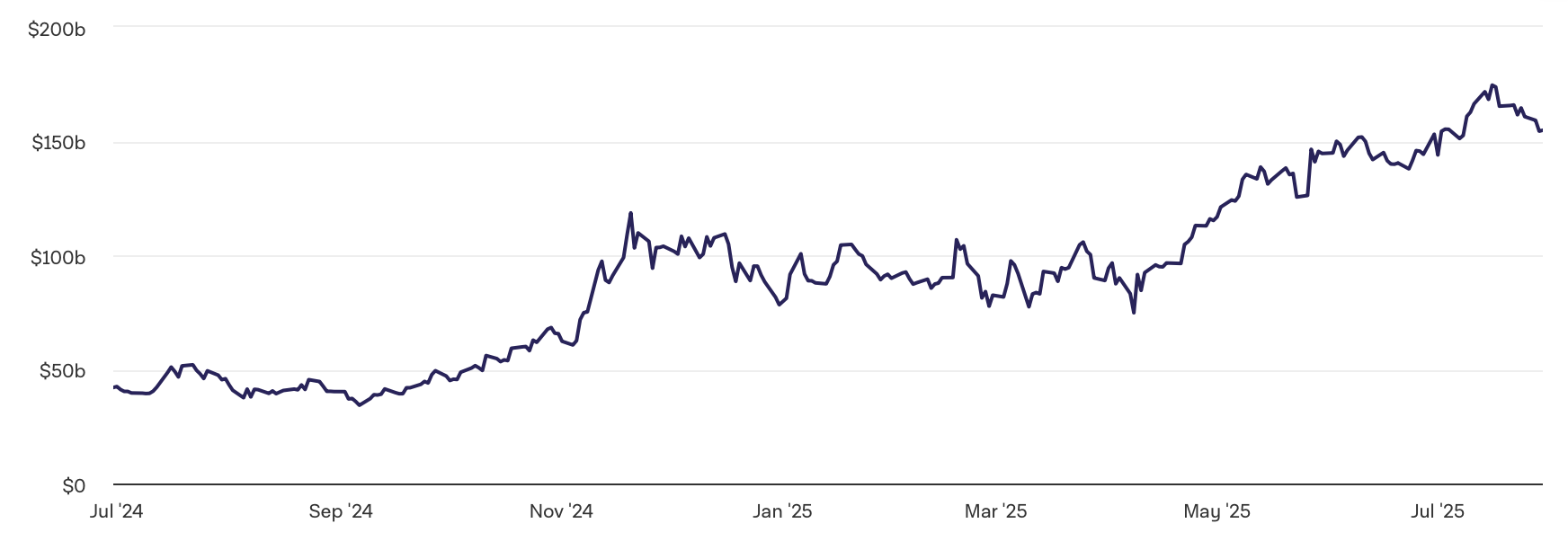 La capitalisation des sociétés de trésoreries crypto explose à la hausse La capitalisation des sociétés de trésoreries crypto explose à la hausse