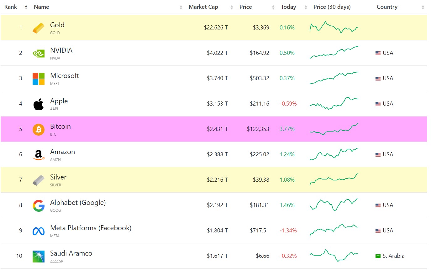 Capitalisation des 10 plus grands actifs au monde Capitalisation des 10 plus grands actifs au monde