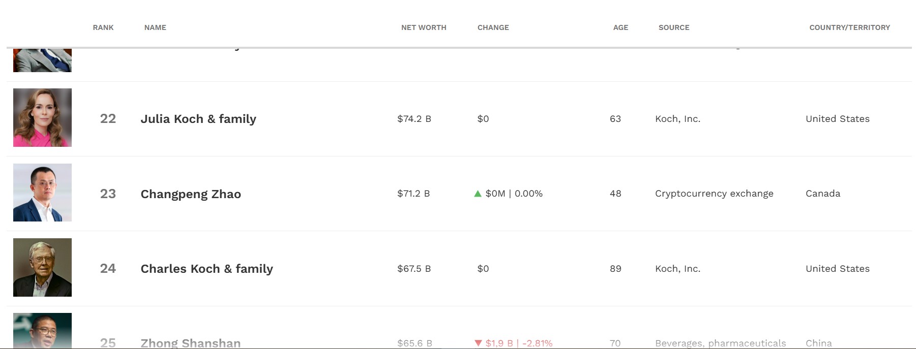 Aperçu du classement Forbes des milliardaires