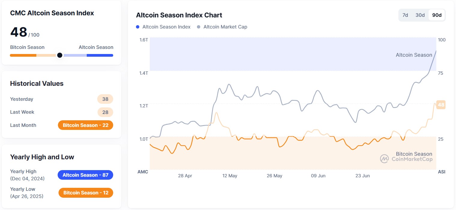 Aperçu du CMC Altcoin Season Index