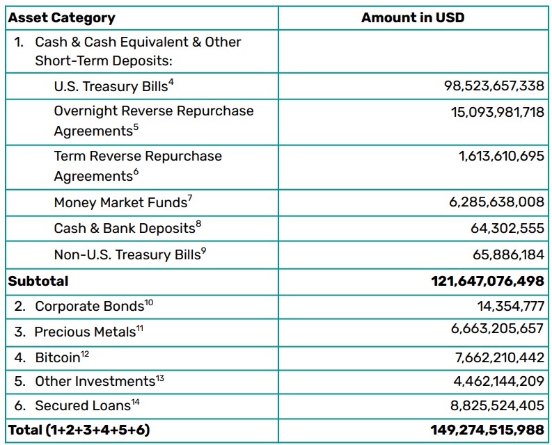 Déclaration des avoirs de Tether Déclaration des avoirs de Tether