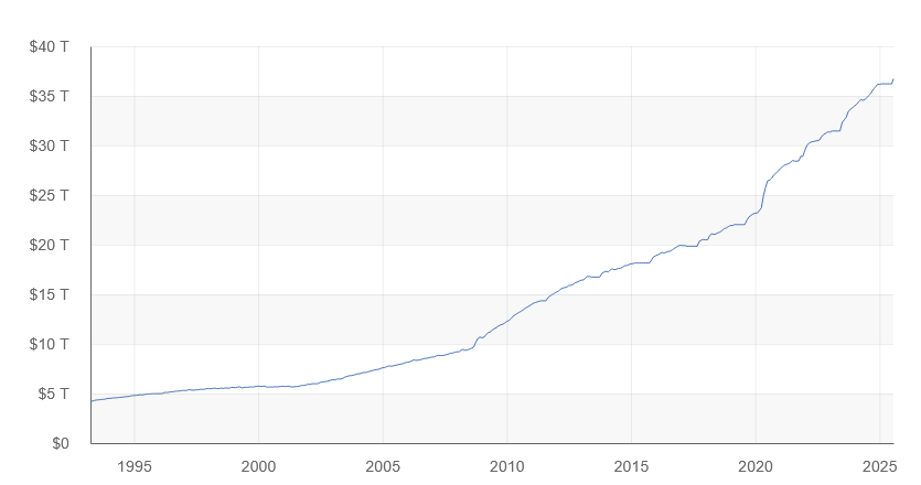 dette américaine graphique