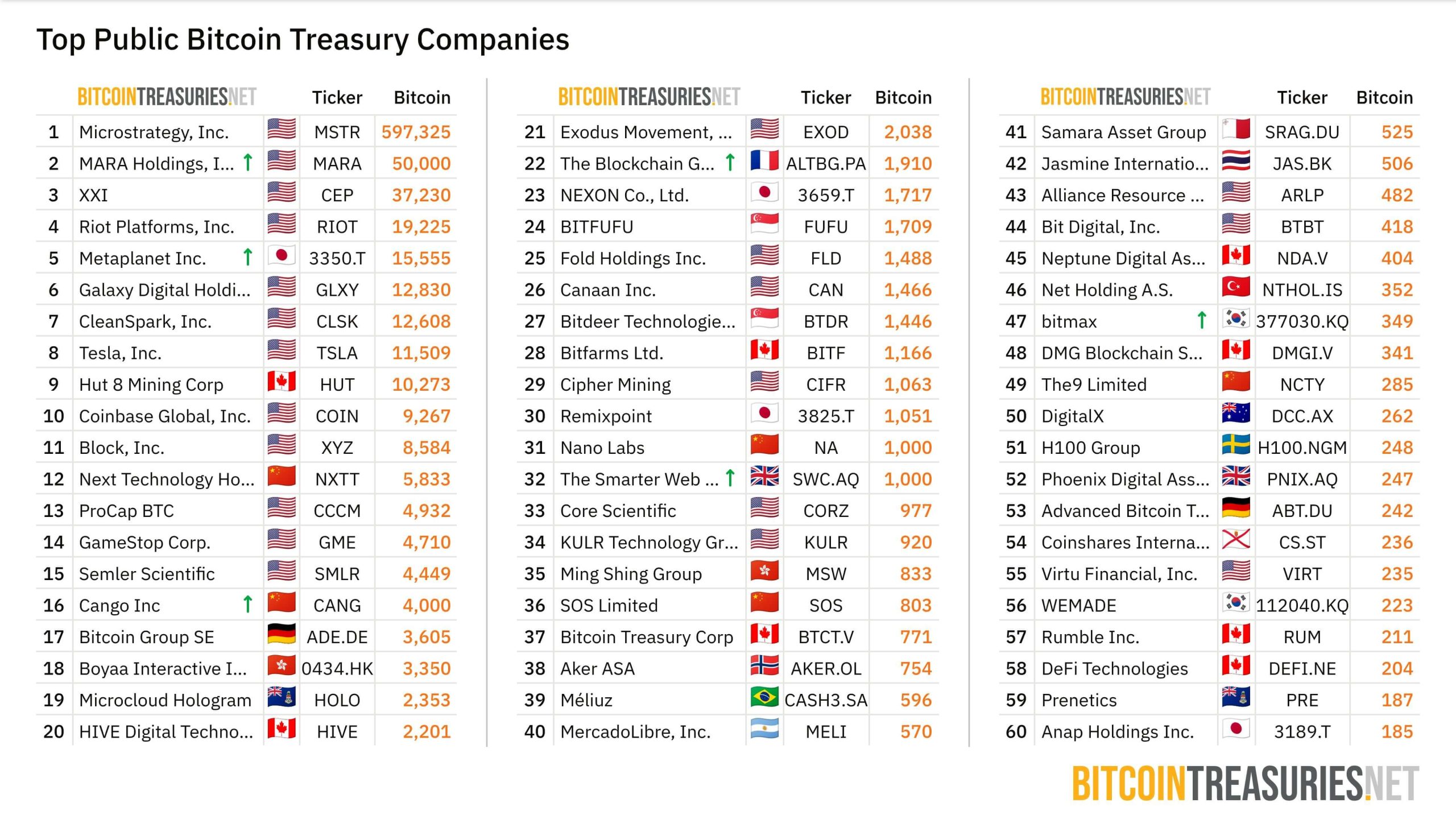 entreprises cotees bourse detiennent bitcoin