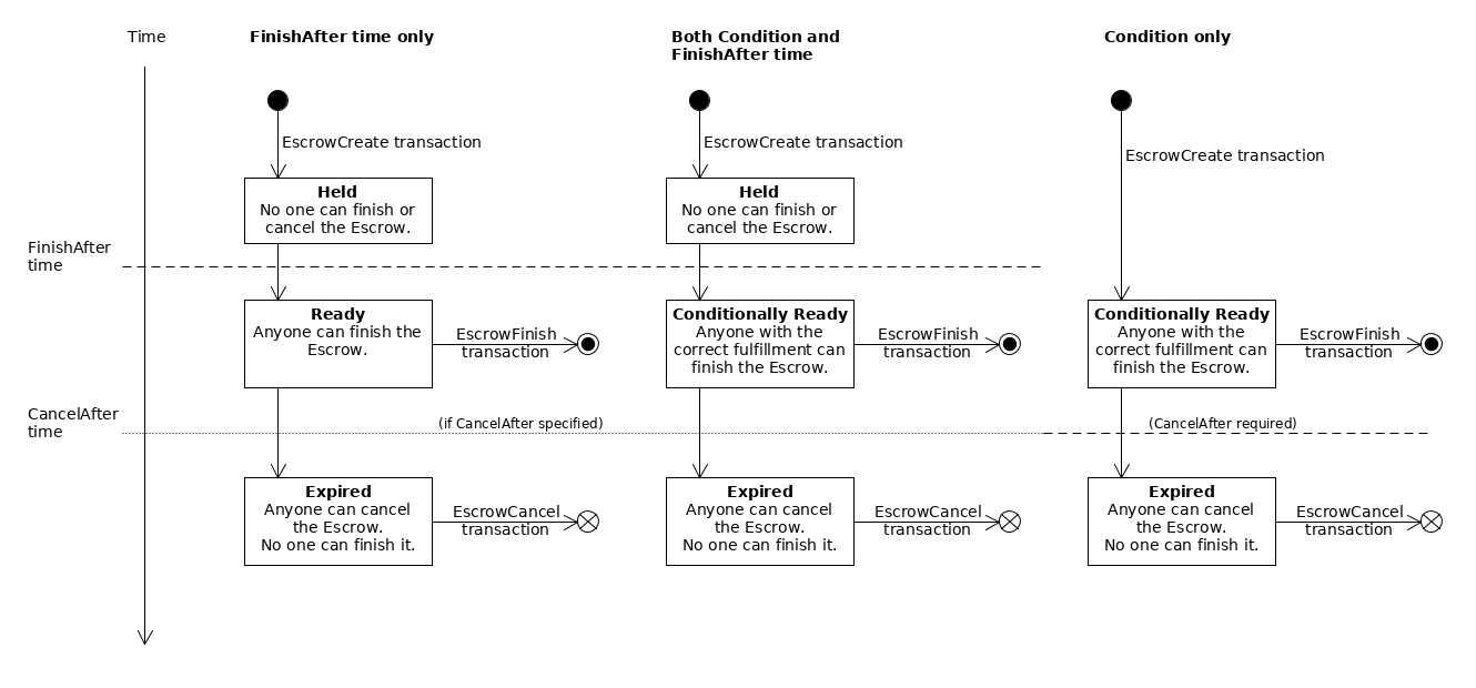 Ripple manipule-t-il le cours du XRP avec son système Escrow ? On vous explique tout Ripple manipule-t-il le cours du XRP avec son système Escrow ? On vous explique tout