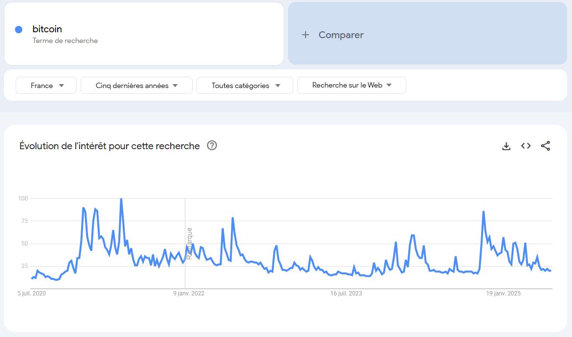 évolution recherche bitcoin france