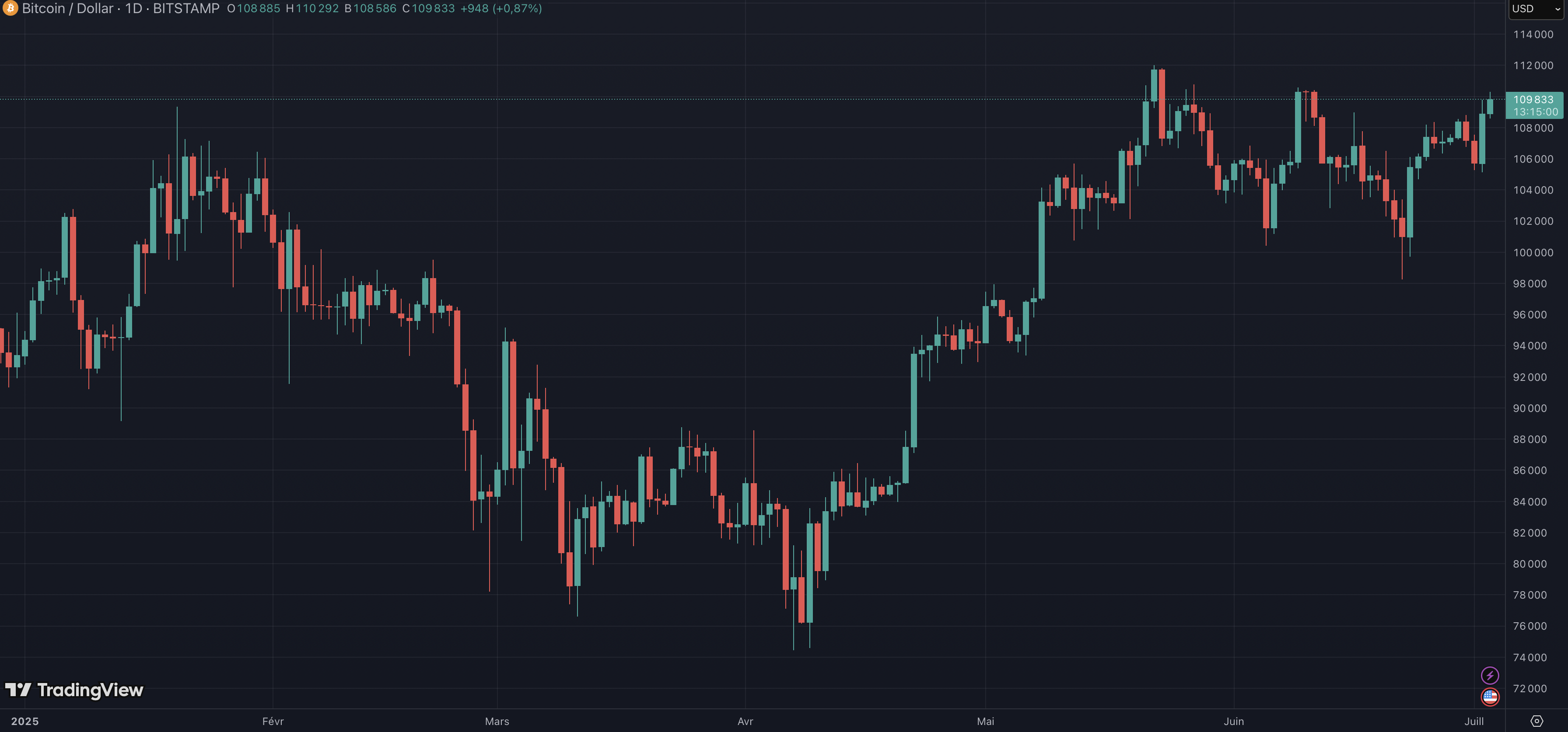 Bitcoin : une stagnation au-dessus de 100 000 dollars Bitcoin : une stagnation au-dessus de 100 000 dollars