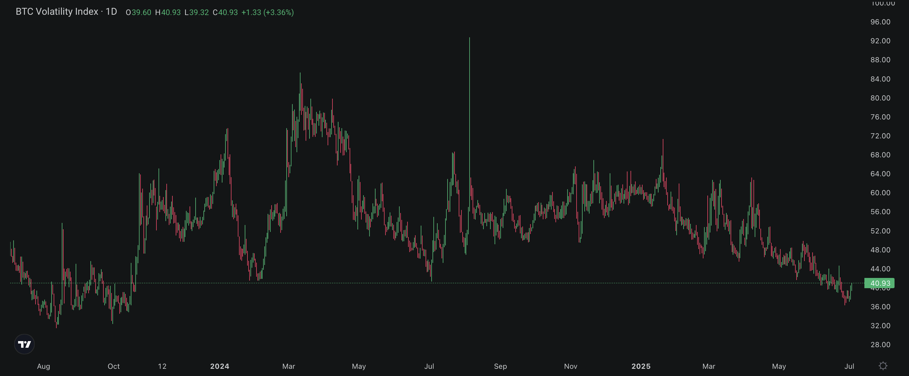 La volatilité du Bitcoin est à son plus bas niveau depuis 2 ans La volatilité du Bitcoin est à son plus bas niveau depuis 2 ans