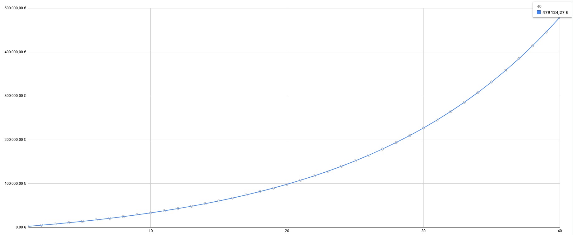 Intérêts composés de 2 400 euros par an placés à 7 % sur 40 ans Intérêts composés de 2 400 euros par an placés à 7 % sur 40 ans