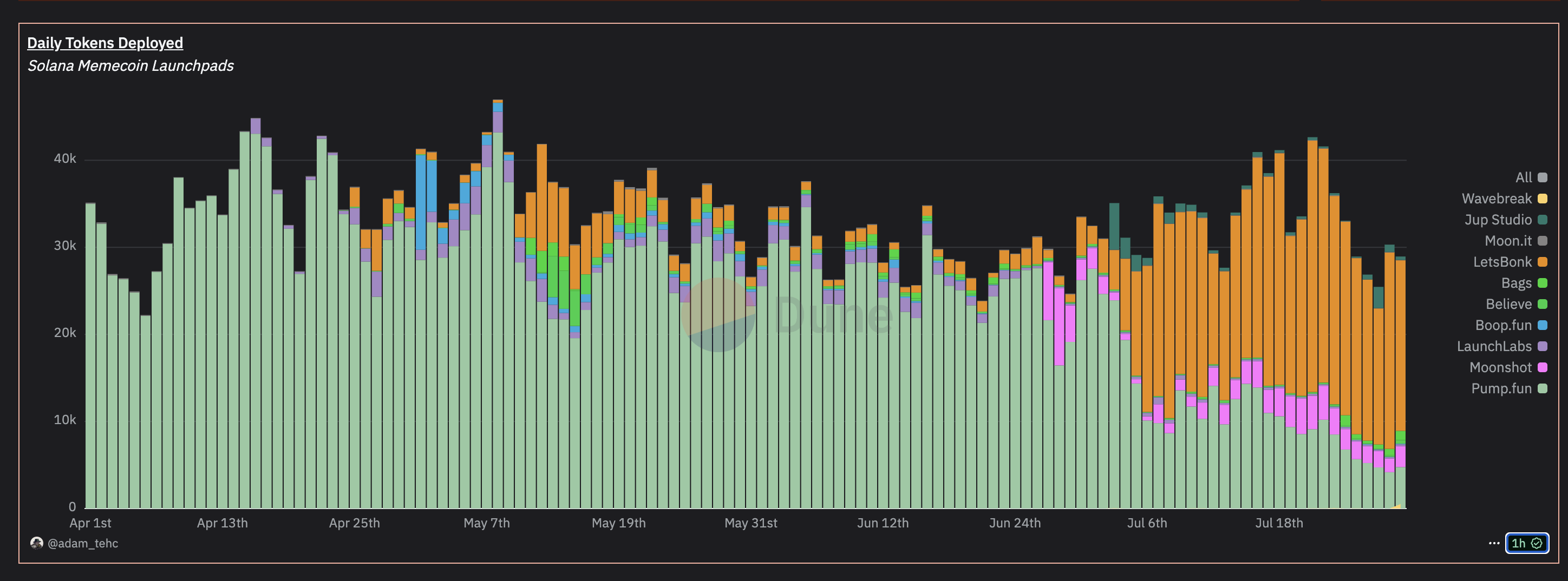 Volume memecoins Letsbonk VS Pump.fun Volume memecoins Letsbonk VS Pump.fun