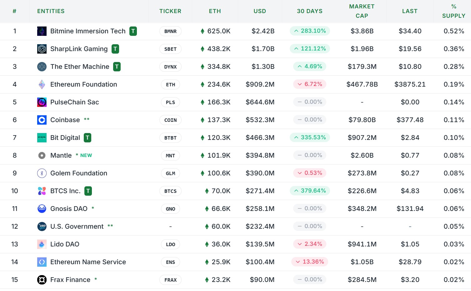 Liste des plus grands détenteurs d'ETH