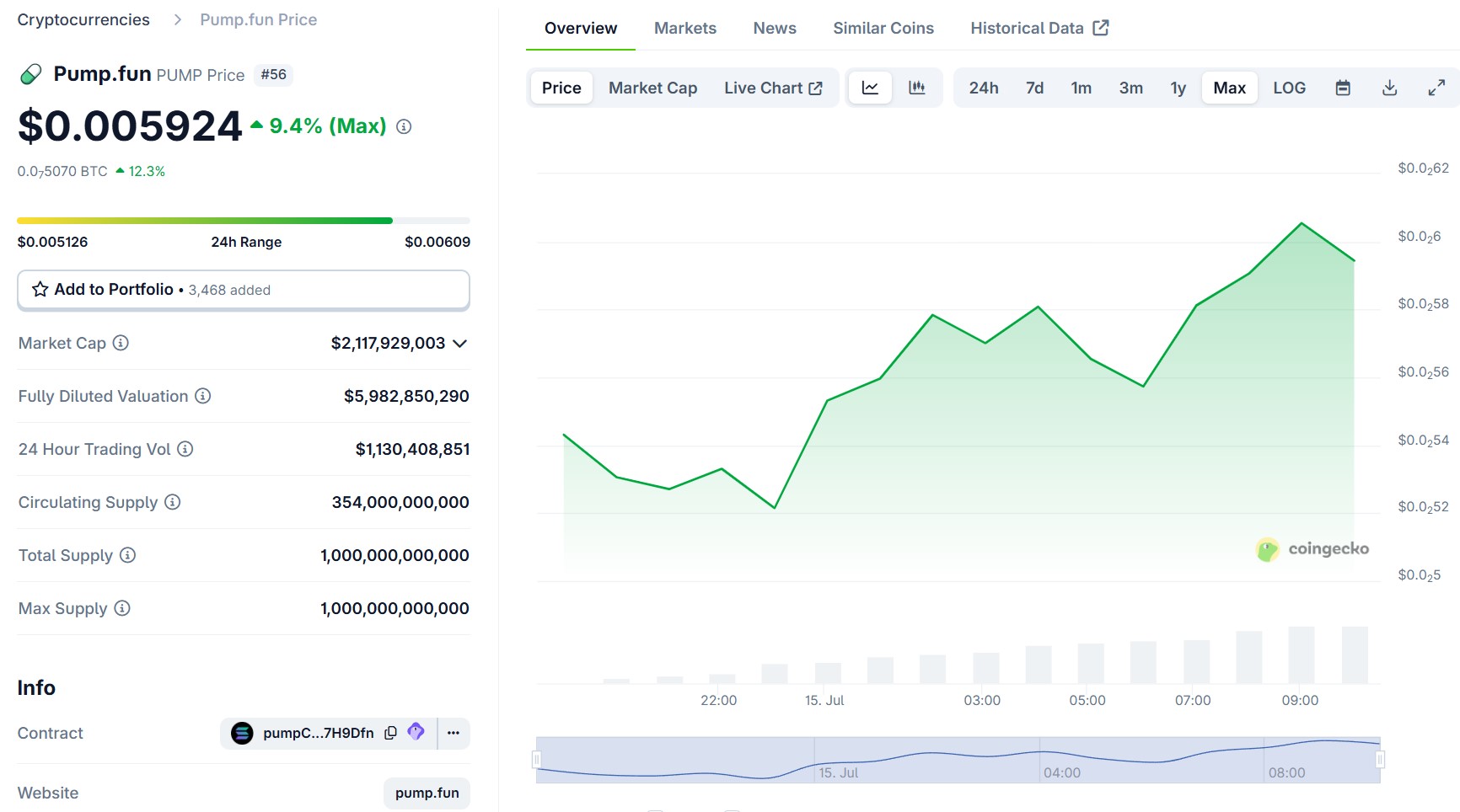 Fiche du token PUMP sur CoinGecko Fiche du token PUMP sur CoinGecko