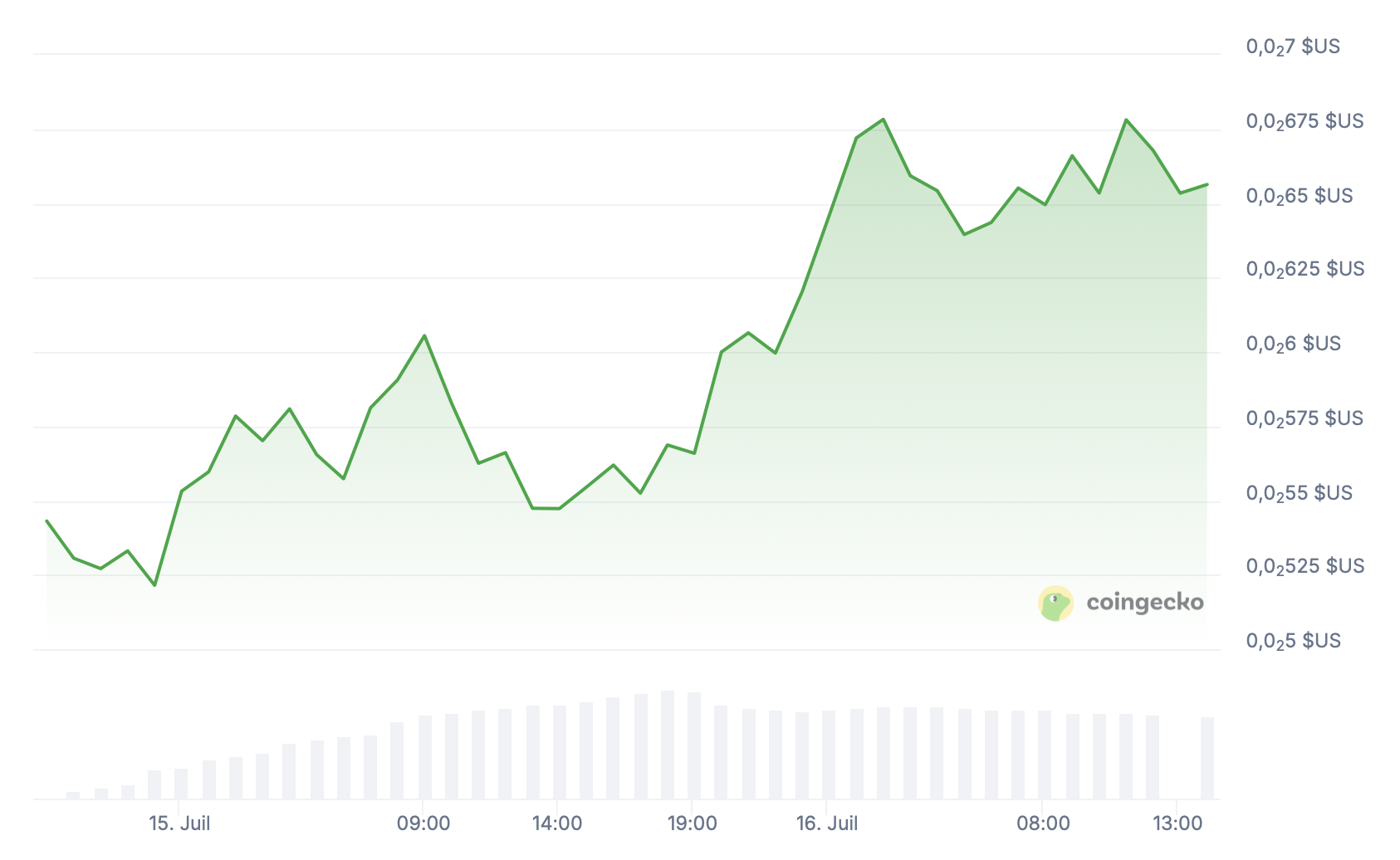 Le cours du token PUMP de Pump.fun enregistre une hausse importante Le cours du token PUMP de Pump.fun enregistre une hausse importante