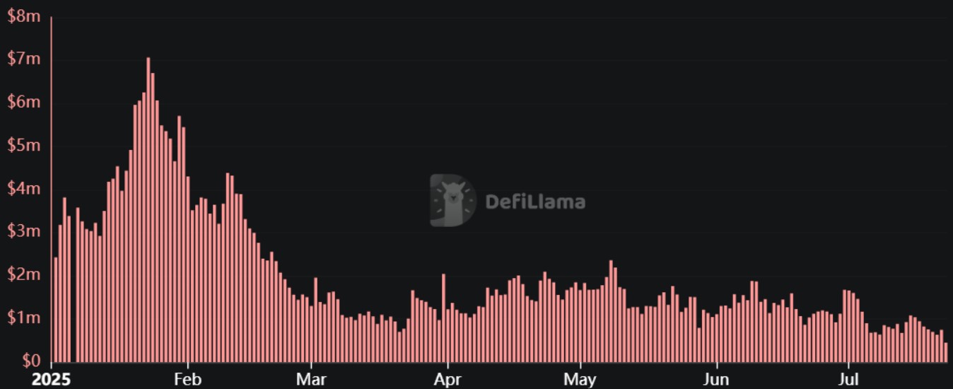 Revenus quotidiens de Pump.fun Revenus quotidiens de Pump.fun